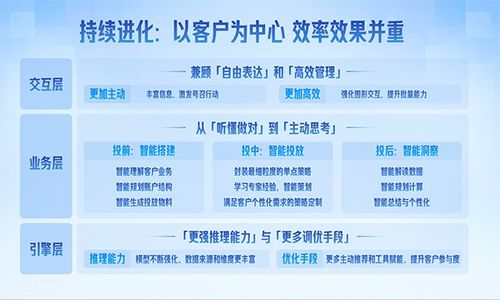 輕舸商家智能體雙向增強(qiáng) 營(yíng)銷(xiāo)邁入“自動(dòng)駕駛”新時(shí)代