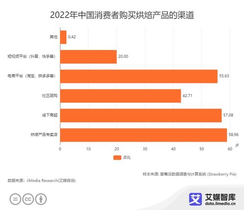 技術賦能下的甜蜜產業 中國烘焙食品行業發展與消費行為洞察